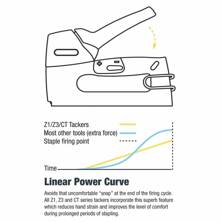 Tacwise Z3-140 Professional Stapler/Nailer Tacker - Fits 6mm-14mm Staples & 15mm Nails + 200 Free Staples - Image 5