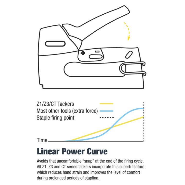 Tacwise Z3-140L Heavy Duty Stapler/Nailer Tacker - Fits 6mm-14mm Staples & 15mm Nails + 400 Free 140 Staples - Image 4